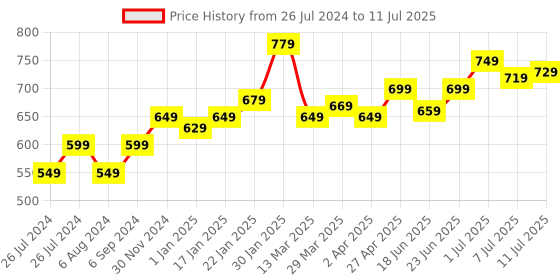 myntra.com MUREN Kids 2 In 1 Snake & Ladders Ludo Foldable Mat Activity Toys and Games muren Price History Graph from 26 Jul 2024 to 11 Jul 2025