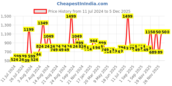 myntra.com MUREN Kids 2 Pieces Washables Coloring Mat With 12 Pieces Sketch Pen muren Price History Graph from 11 Jul 2024 to 4 Dec 2025