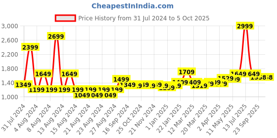 myntra.com MUREN Kids 3 in 1 Floor Play Mat-Snake & Ladder-Ludo muren Price History Graph from 31 Jul 2024 to 4 Oct 2025