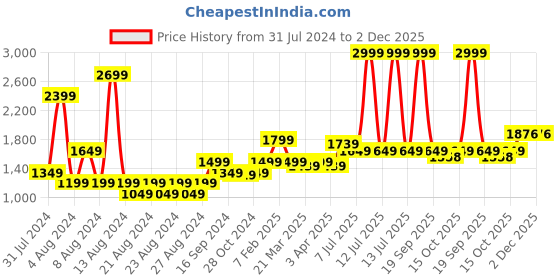 myntra.com MUREN Kids 3 In 1 Floor Play Mat-Snake & Ladder-Ludo-Town Game muren Price History Graph from 31 Jul 2024 to 2 Dec 2025