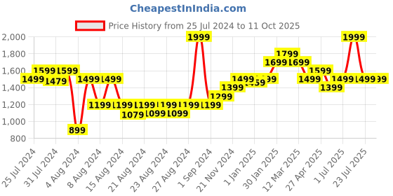 myntra.com MUREN Kids 3 In 1 Play Mat With Dice muren Price History Graph from 25 Jul 2024 to 10 Oct 2025