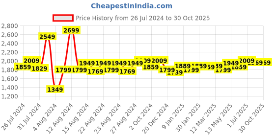 myntra.com MUREN Kids 3 Wheels LED Kick Scooter Ride On Vehicles muren Price History Graph from 26 Jul 2024 to 30 Oct 2025