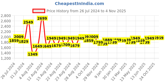 myntra.com MUREN Kids 3 Wheels LED Kick Scooter Ride On Vehicles muren Price History Graph from 26 Jul 2024 to 2 Nov 2025