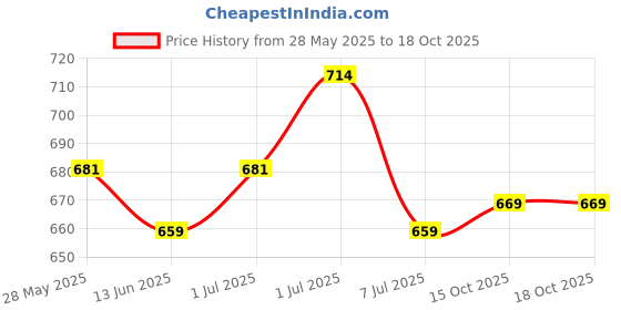 myntra.com MUREN Kids 3 Years Plus Non-Allergic Puzzles Activity Toys and Games muren Price History Graph from 28 May 2025 to 18 Oct 2025