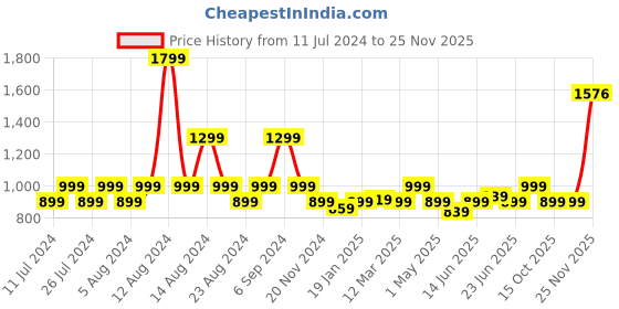 myntra.com MUREN Kids 360 Rotating With Music & Light Omni Directional Dancing Fashion Boy Toy muren Price History Graph from 11 Jul 2024 to 25 Nov 2025