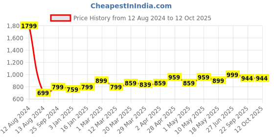 myntra.com MUREN Kids 5 Layer Ball Drop & Roll Swirling Tower muren Price History Graph from 12 Aug 2024 to 11 Oct 2025