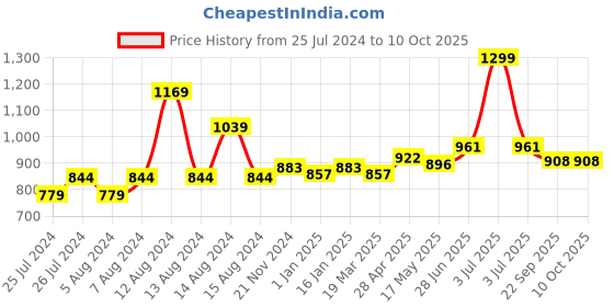 myntra.com MUREN Kids 6 in 1 Solar Robot Toys muren Price History Graph from 25 Jul 2024 to 9 Oct 2025