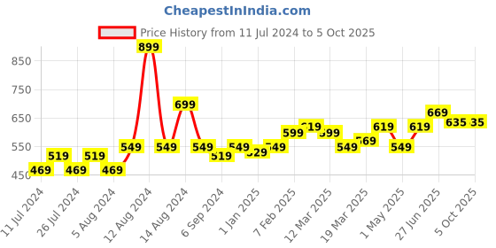myntra.com MUREN Kids Apple Cube Puzzle Activity Toys & Games muren Price History Graph from 11 Jul 2024 to 4 Oct 2025