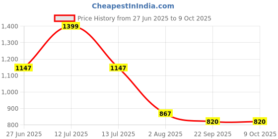 myntra.com MUREN Kids Astronaut Theme Table Lamp For Study Desk muren Price History Graph from 27 Jun 2025 to 9 Oct 2025
