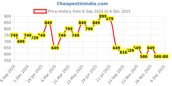 myntra.com MUREN Kids Battery Operated Cartoon Toy Train Set with Track muren Price History Graph from 6 Sep 2024 to 3 Dec 2025