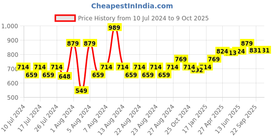 myntra.com MUREN Kids Chess & Ludo 2 In1 Reversable Board Set muren Price History Graph from 10 Jul 2024 to 9 Oct 2025