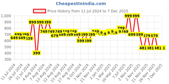 myntra.com MUREN Kids Circle Pitthu Wooden Seven Stone Stacking Toys muren Price History Graph from 11 Jul 2024 to 7 Dec 2025