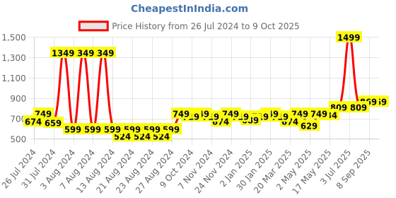 myntra.com MUREN Kids Colorfull Wooden Seven Stone Lagori Pitthu Stacking Balancing Toy muren Price History Graph from 26 Jul 2024 to 9 Oct 2025