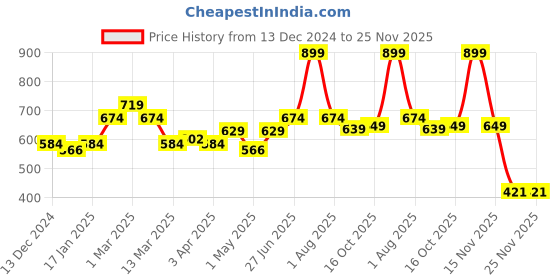 myntra.com MUREN Kids Core Activity Toys and Games muren Price History Graph from 13 Dec 2024 to 25 Nov 2025