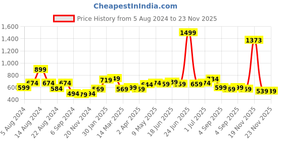 myntra.com MUREN Kids Count & Jump Hopscotch Jumbo Play Mat muren Price History Graph from 5 Aug 2024 to 23 Nov 2025