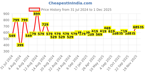 myntra.com MUREN Kids Creative Track With Balls muren Price History Graph from 31 Jul 2024 to 1 Dec 2025