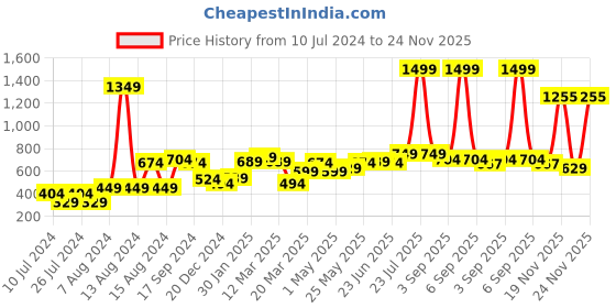 myntra.com MUREN Kids DIY 5D Diamond Crystal Painting Stickers With frame muren Price History Graph from 10 Jul 2024 to 24 Nov 2025