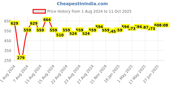 myntra.com MUREN Kids Double Rotating Magic Bean muren Price History Graph from 1 Aug 2024 to 10 Oct 2025