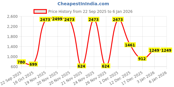 myntra.com MUREN Kids Early Educational Puzzles Activity Toys and Games muren Price History Graph from 22 Sep 2025 to 3 Jan 2026