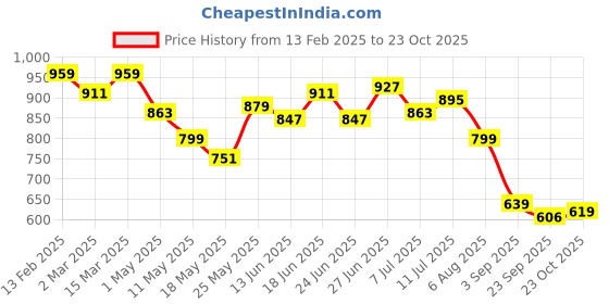 myntra.com MUREN Kids Green Baby Head Protector Pillow Safety Cow Walk & Sleep Soft Toy muren Price History Graph from 13 Feb 2025 to 23 Oct 2025