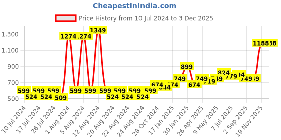 myntra.com MUREN Kids Interlocking Puzzle India Map With Capital Flags & Stickers muren Price History Graph from 10 Jul 2024 to 2 Dec 2025