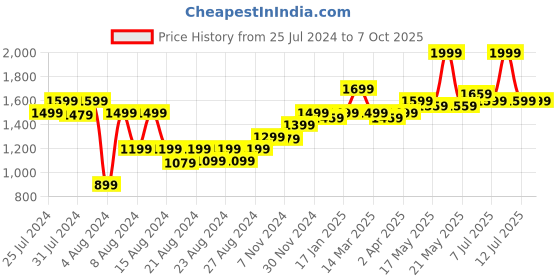 myntra.com MUREN Kids Jumbo Reversible Chota Bheem 3 in 1 Ludo Snake & Ladder Play Mat With Dice muren Price History Graph from 25 Jul 2024 to 7 Oct 2025