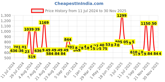 myntra.com MUREN Kids Learning and Development Early Educational Cushion Book muren Price History Graph from 11 Jul 2024 to 30 Nov 2025