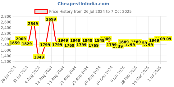 myntra.com MUREN Kids LED Kick Scooter With Adjustable Height & Anti Slip Base muren Price History Graph from 26 Jul 2024 to 7 Oct 2025