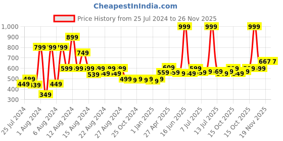 myntra.com MUREN Kids Magic Water Coloring Reusable Books muren Price History Graph from 25 Jul 2024 to 25 Nov 2025
