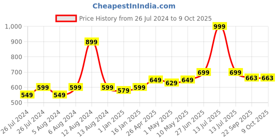 myntra.com MUREN Kids Mini Alphabet & Number Floor Foam Play Mat muren Price History Graph from 26 Jul 2024 to 9 Oct 2025