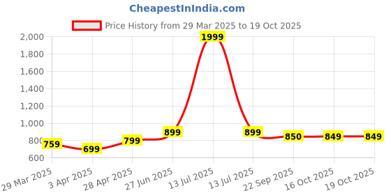myntra.com MUREN Kids Navy Blue & Red Topple Balancing Game Toy muren Price History Graph from 29 Mar 2025 to 18 Oct 2025