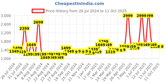 myntra.com MUREN Kids Non-Allergic 3 In 1 Floor Play Mat-Snake & Ladder- Ludo Town Game muren Price History Graph from 26 Jul 2024 to 11 Oct 2025