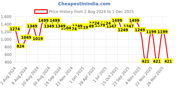 myntra.com MUREN Kids Non-Allergic Board Game Activity Toys and Games muren Price History Graph from 2 Aug 2024 to 1 Dec 2025