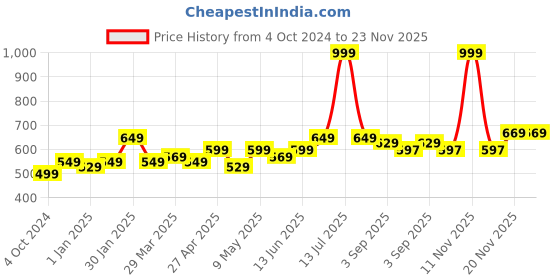 myntra.com MUREN Kids Non-Allergic Gaming Accessory Activity Toys and Games muren Price History Graph from 4 Oct 2024 to 22 Nov 2025