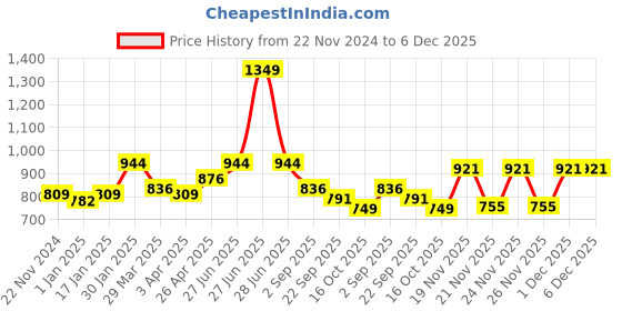 myntra.com MUREN Kids Non-Allergic Gaming Accessory Activity Toys and Games muren Price History Graph from 22 Nov 2024 to 6 Dec 2025
