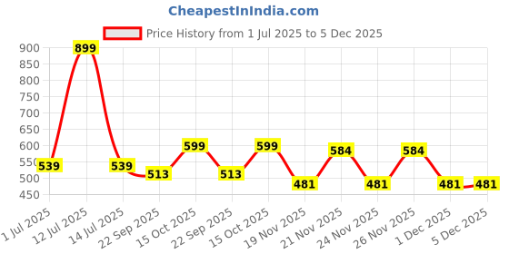 myntra.com MUREN Kids Non-Allergic Gaming Accessory Activity Toys and Games muren Price History Graph from 1 Jul 2025 to 5 Dec 2025