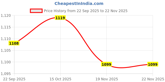 myntra.com MUREN Kids Non-Allergic Gaming Accessory Activity Toys and Games muren Price History Graph from 22 Sep 2025 to 22 Nov 2025