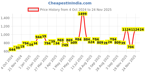 myntra.com MUREN Kids Non-Allergic Puzzles Activity Toys and Games muren Price History Graph from 4 Oct 2024 to 24 Nov 2025