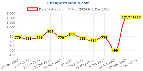 myntra.com MUREN Kids Non-Allergic Puzzles Activity Toys and Games muren Price History Graph from 30 Nov 2024 to 29 Nov 2025