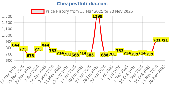 myntra.com MUREN Kids Non-Allergic Puzzles Activity Toys and Games muren Price History Graph from 13 Mar 2025 to 19 Nov 2025