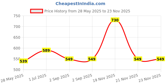 myntra.com MUREN Kids Non-Allergic Puzzles Activity Toys and Games muren Price History Graph from 28 May 2025 to 23 Nov 2025