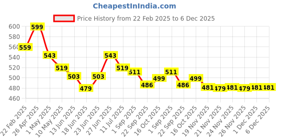 myntra.com MUREN Kids Non-Allergic Spinner Activity Toys and Games muren Price History Graph from 22 Feb 2025 to 5 Dec 2025