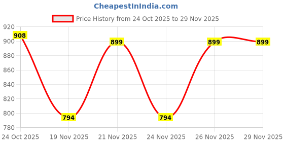 myntra.com MUREN Kids Non-Allergic Tic Tac Toe 4-in-1 Digital Puzzles Activity Toys and Games muren Price History Graph from 24 Oct 2025 to 28 Nov 2025