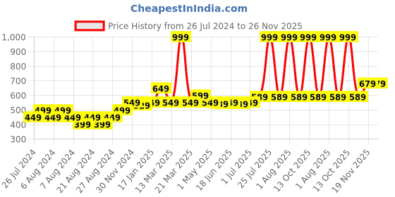 myntra.com MUREN Kids Pack of 3 Pocket Watercolor Painting Book With Color & Brush muren Price History Graph from 26 Jul 2024 to 25 Nov 2025
