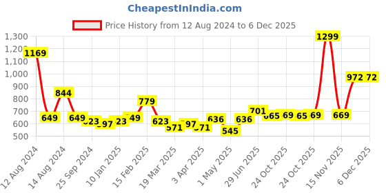 myntra.com MUREN Kids Plastic Tractor Trolley Toy muren Price History Graph from 12 Aug 2024 to 5 Dec 2025
