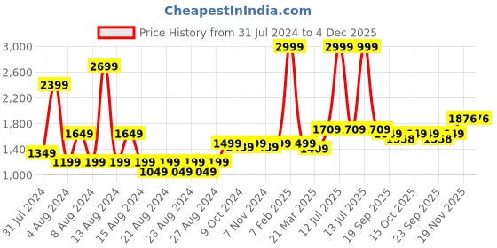myntra.com MUREN Kids Play Mat- Snake & Ladder-Ludo-Town muren Price History Graph from 31 Jul 2024 to 4 Dec 2025