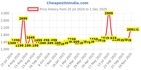 myntra.com MUREN Kids Play Mat- Snake & ladder-Ludo-Town muren Price History Graph from 25 Jul 2024 to 1 Dec 2025