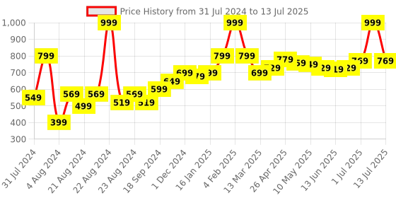 myntra.com MUREN Kids Printed 2 In 1 Snake & Ladder Board Game muren Price History Graph from 31 Jul 2024 to 13 Jul 2025