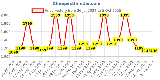 myntra.com MUREN Kids Printed Interlocking Foam Play Mat Counting 0-9 muren Price History Graph from 26 Jul 2024 to 5 Oct 2025