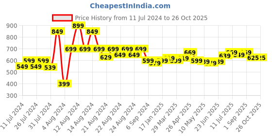 myntra.com MUREN Kids Ring Toss Activity Game muren Price History Graph from 11 Jul 2024 to 26 Oct 2025